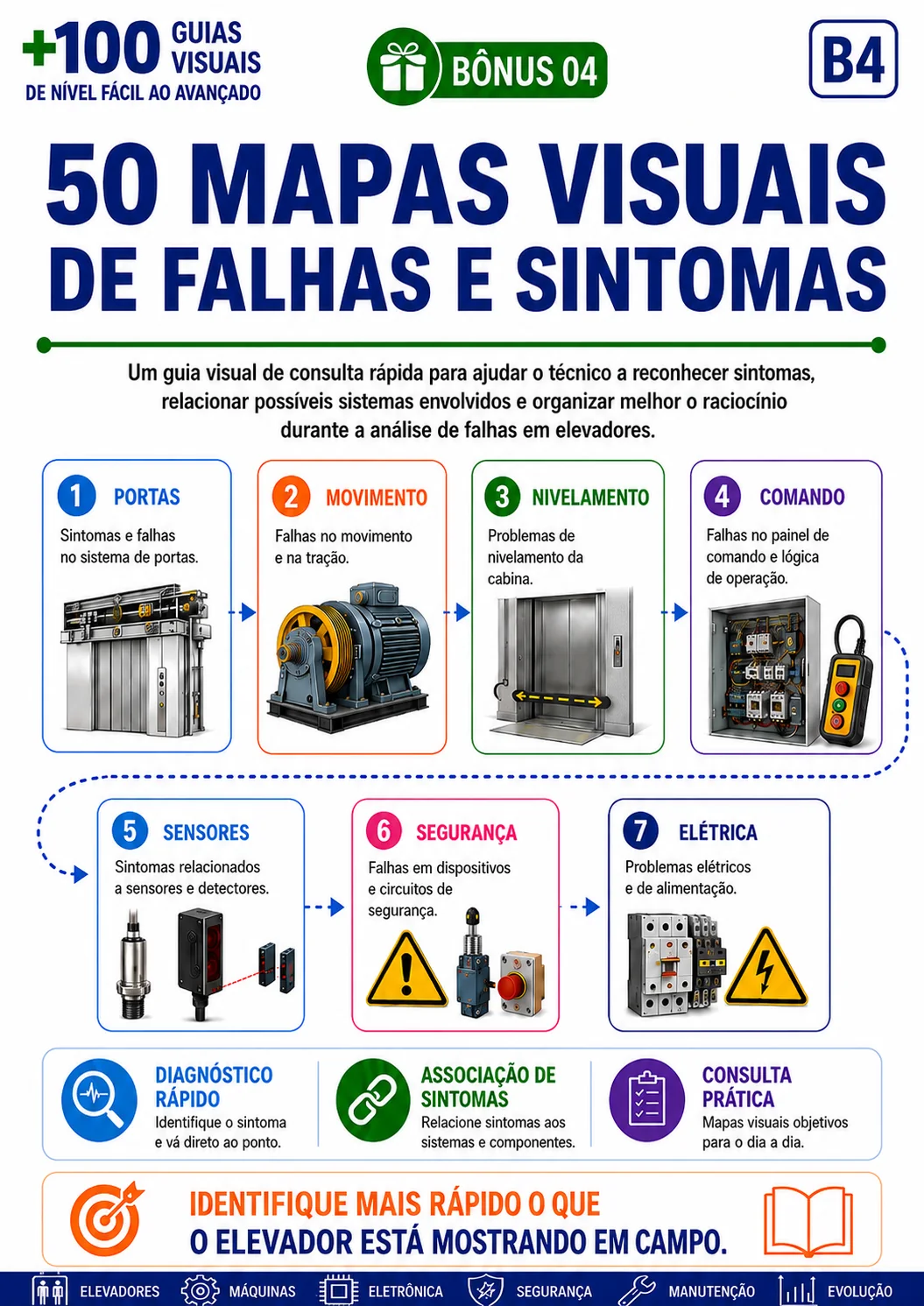 Capa do bônus 50 Mapas Visuais de Falhas e Sintomas
