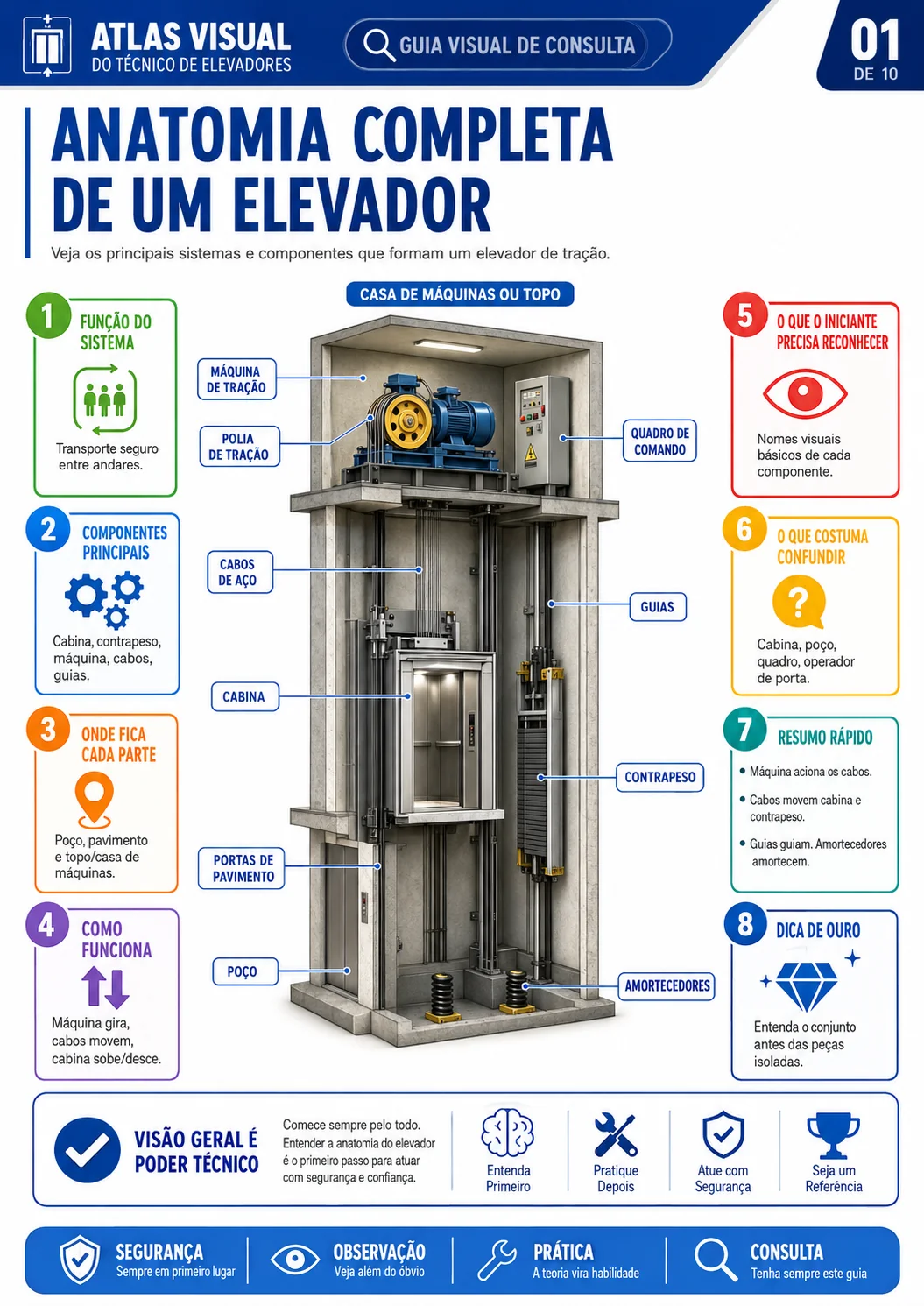Guia 01 — Anatomia completa de um elevador