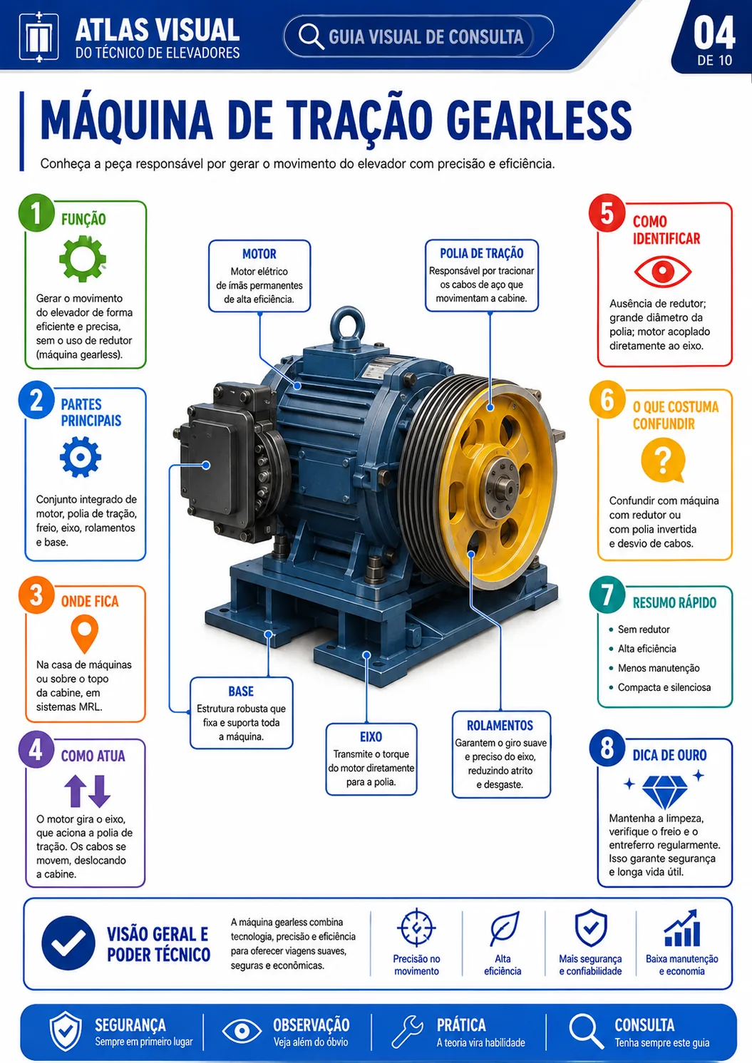 Guia 04 — Máquina de tração gearless