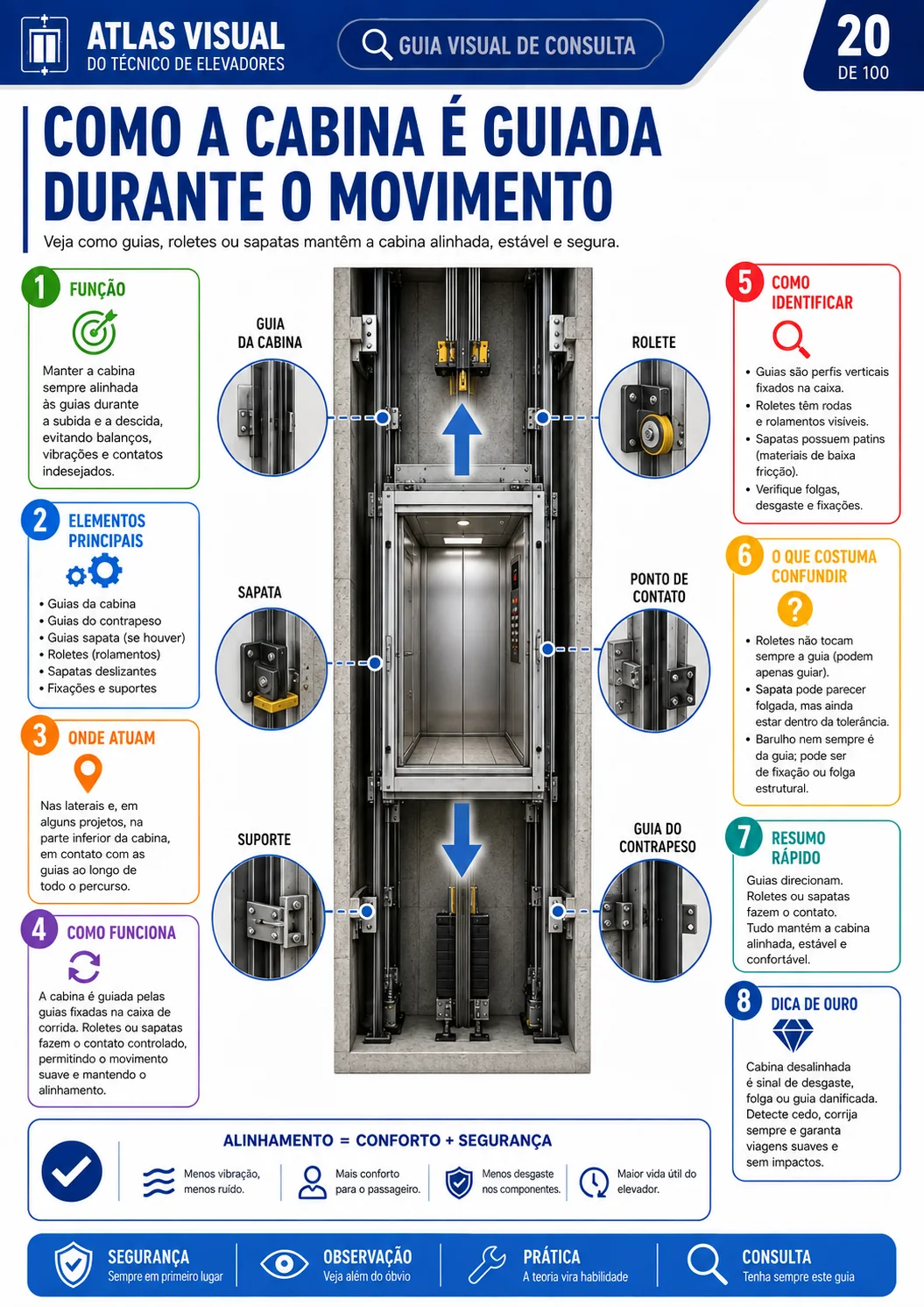 Guia 20 — Como a cabina é guiada durante o movimento