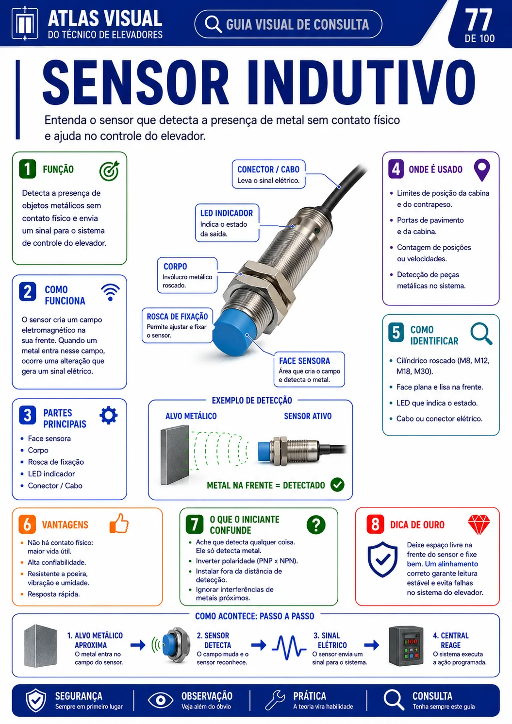Guia 77 — Sensor indutivo